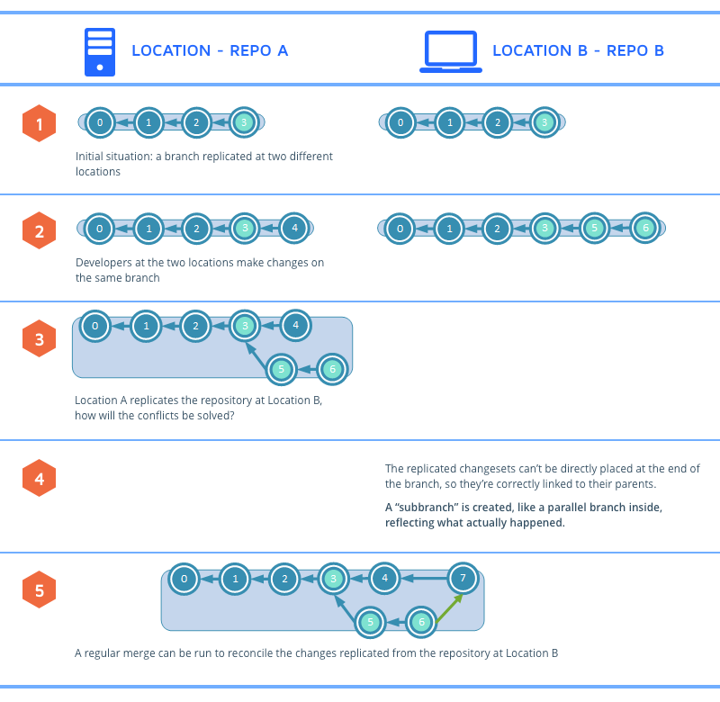 Plastic SCM Distributed Version Control