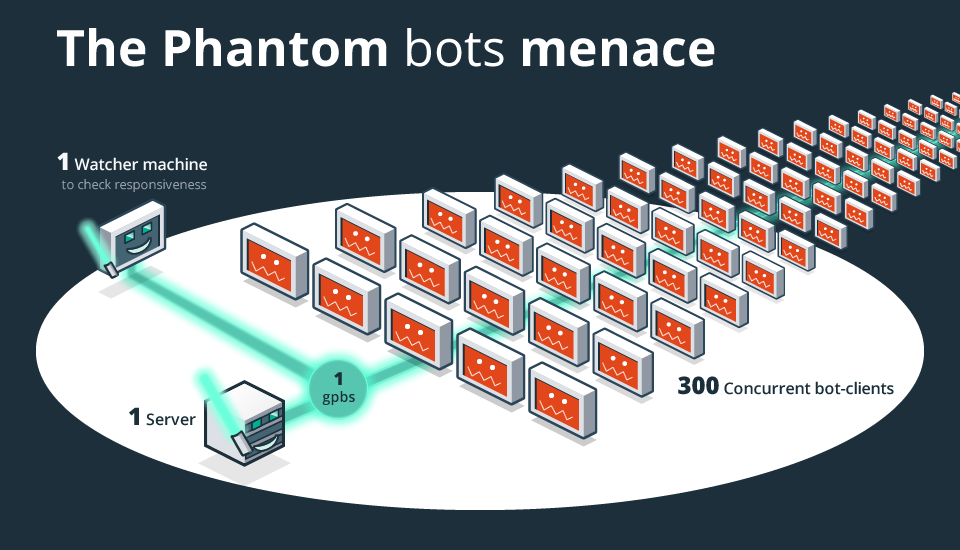 Plastic SCM Scalability Under heavy load