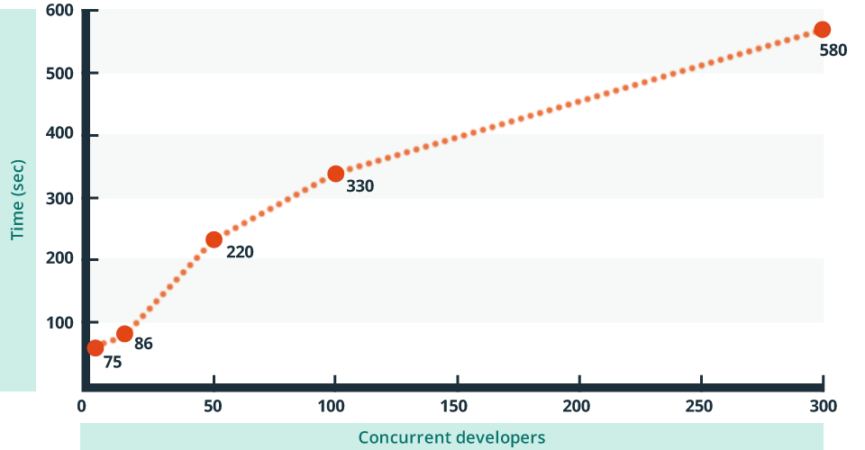 Plastic SCM Plastic SCM Scalability, Plastic SCM under heavy load
