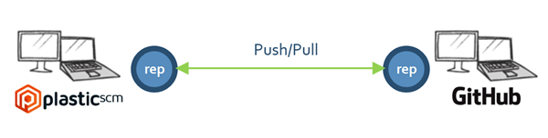 Plastic - push/pull - Git