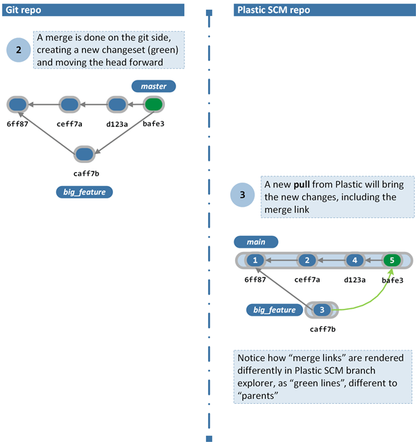 How GitSync works - Creating new commit on the Git side