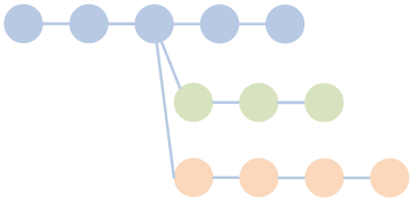 Parallel changesets in branches