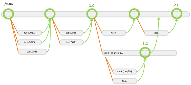 Branch per task pattern repeats for maintenance branches