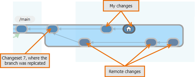 A multi-headed branch, after replicating remote changes