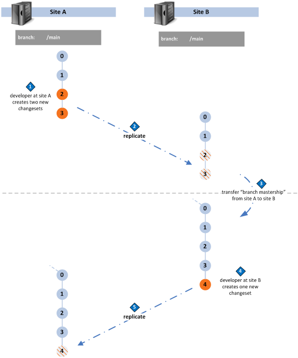Multi-site development on a branch (restricted)