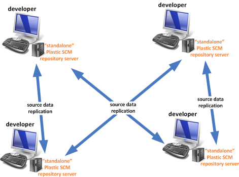 Peer-to-peer distributed development