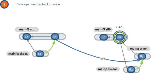 Xlink Branch Expansion in action in a complex scenario - step three