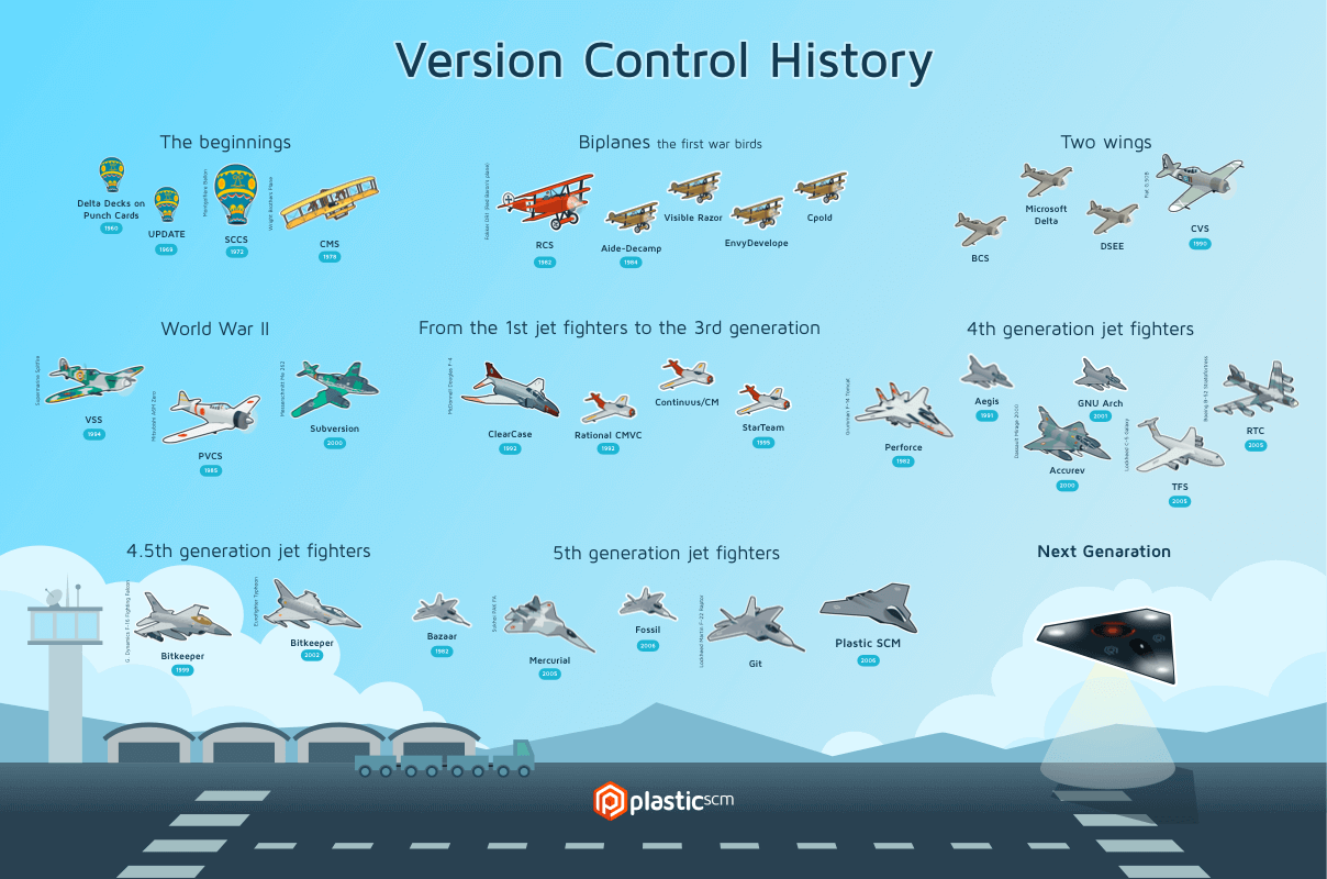 Version Control History