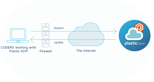 Developers using direct checkin to Plastic Cloud with regular Plastic SCM