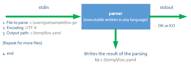External parser - API